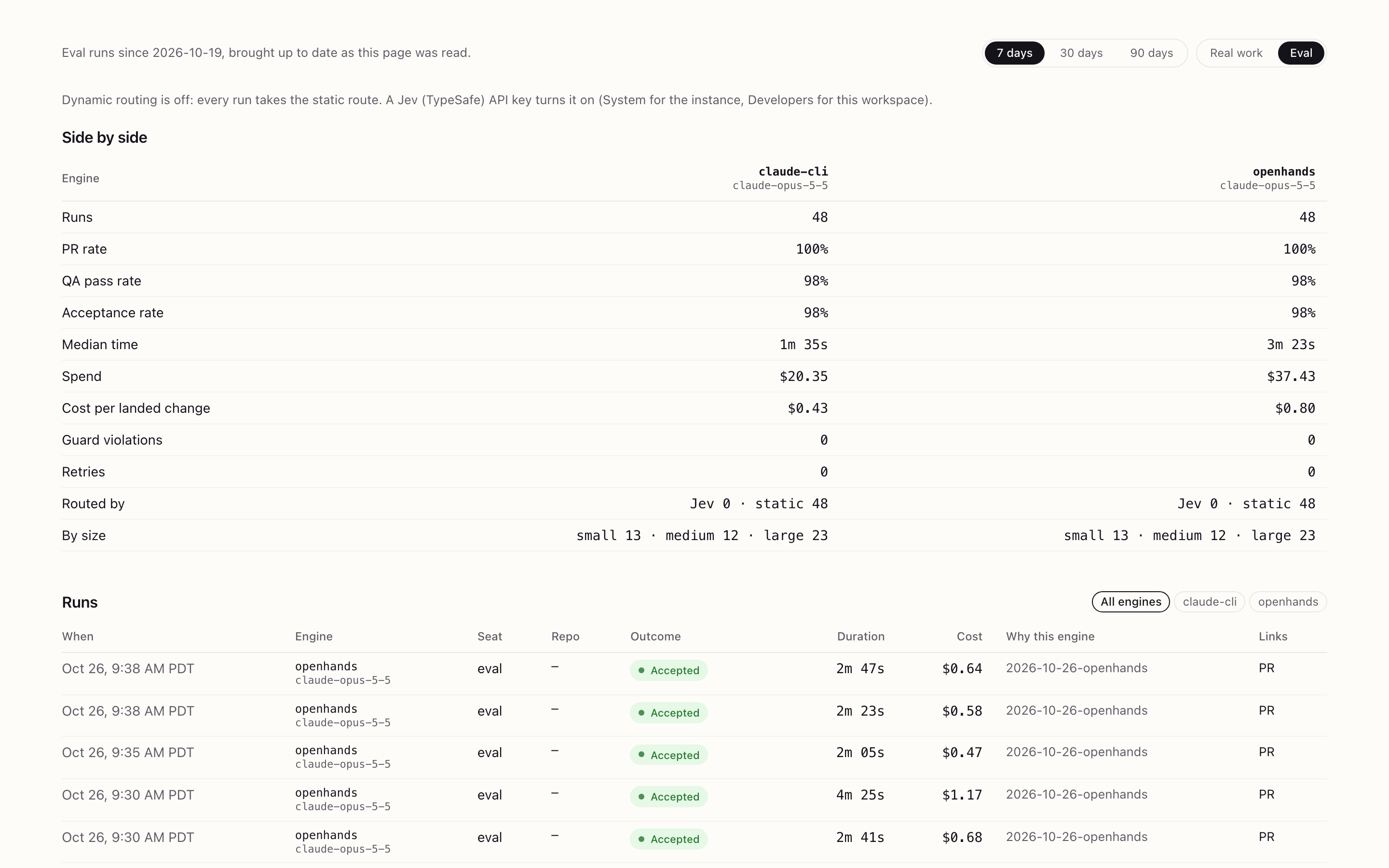 The Engines page: Claude Code and OpenHands side by side on the same 48 eval tasks, both at 98% accepted, $0.43 and $0.80 per landed change, zero guard violations