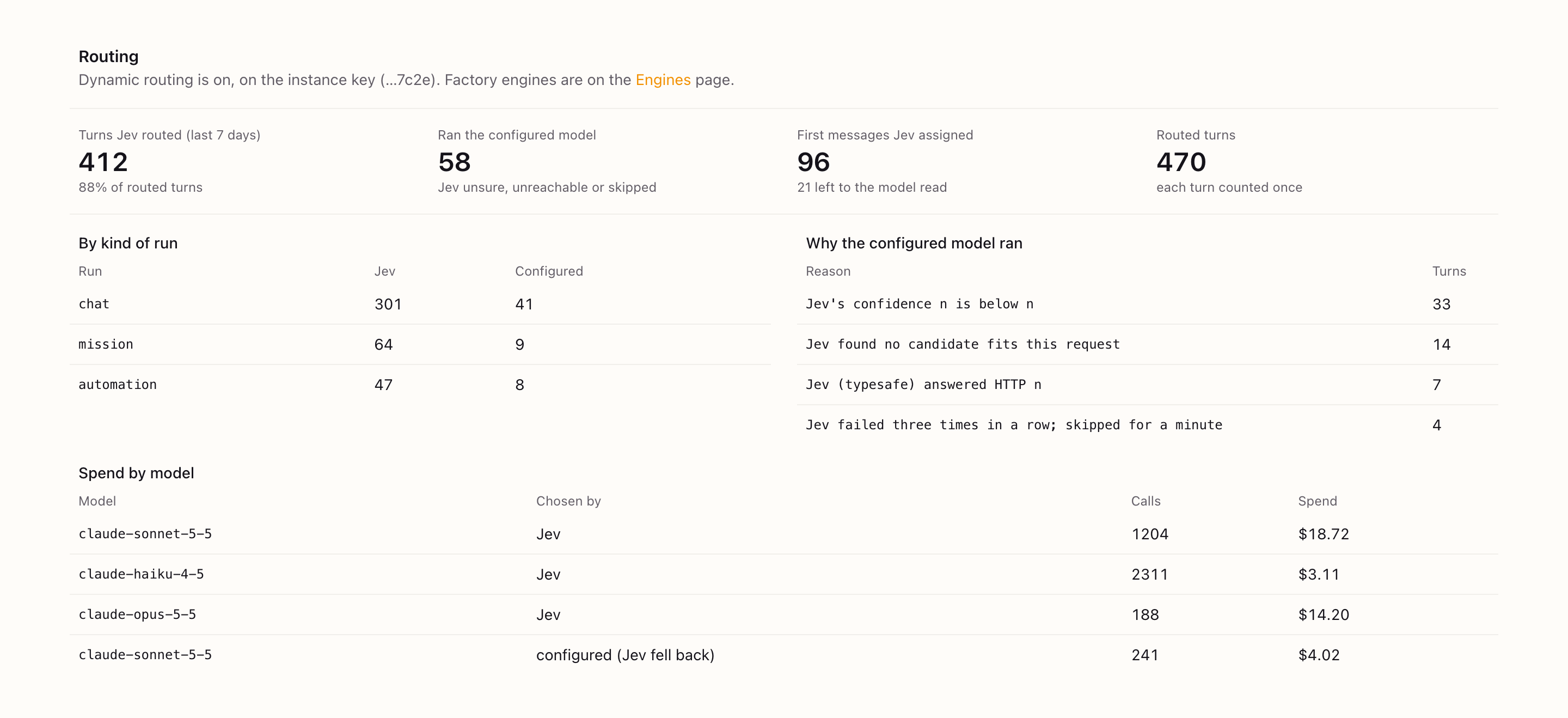 The Routing section of Observability: turns Jev routed, the configured-model fallbacks with their reasons, and spend by model and who chose it