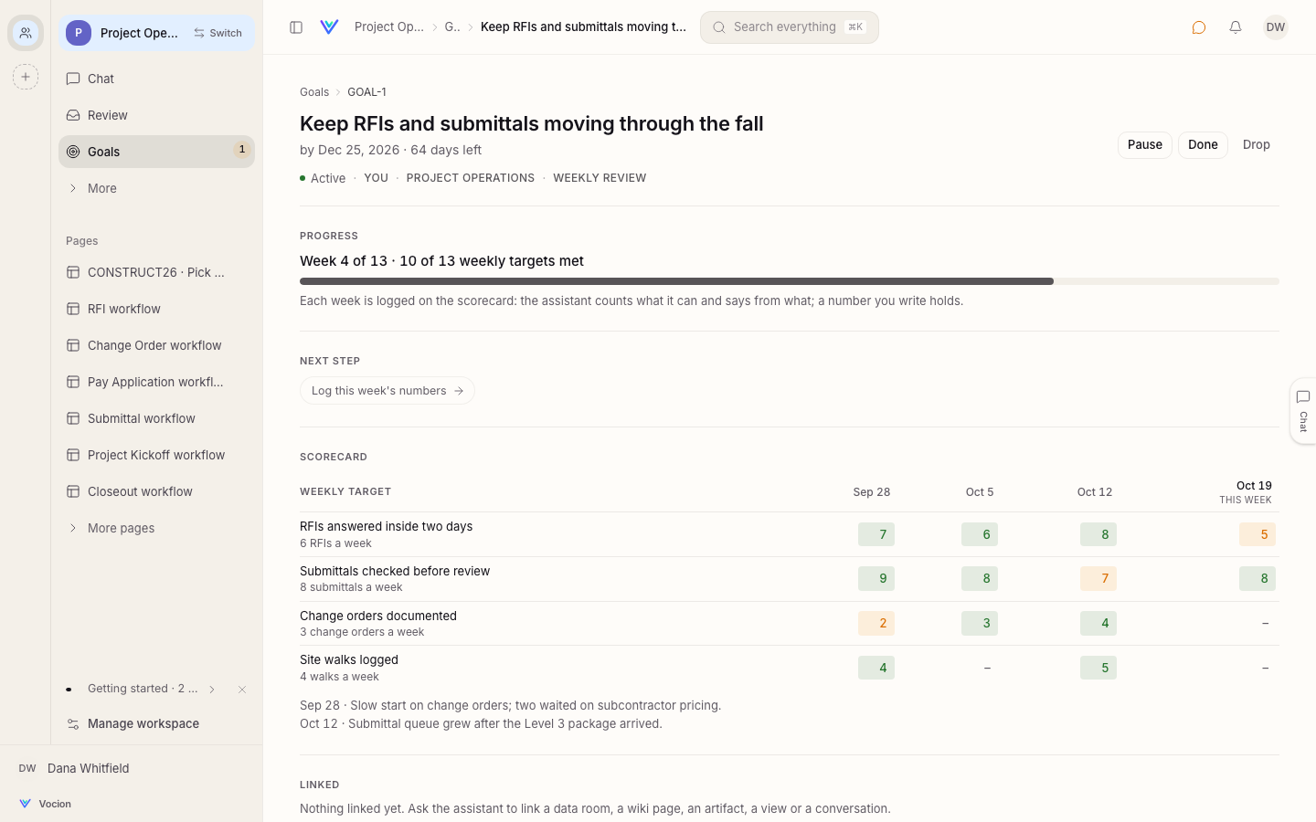 A goal running as a sprint: four weekly targets down the side, four weeks across, and the line Week 4 of 13, 10 of 13 weekly targets met